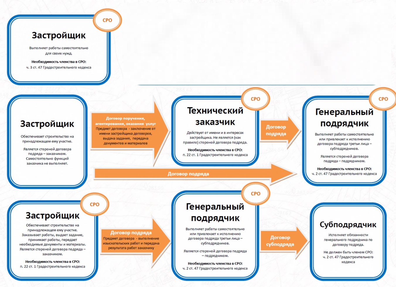 Вправе привлекать субподрядчиков. Структура саморегулируемых организаций.. Застройщик и технический заказчик. Застройщик заказчик подрядчик в строительстве. Заказчик застройщик подрядчик схема.