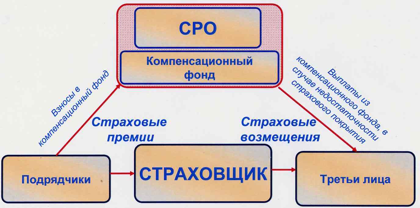 Компенсационная схема страхования