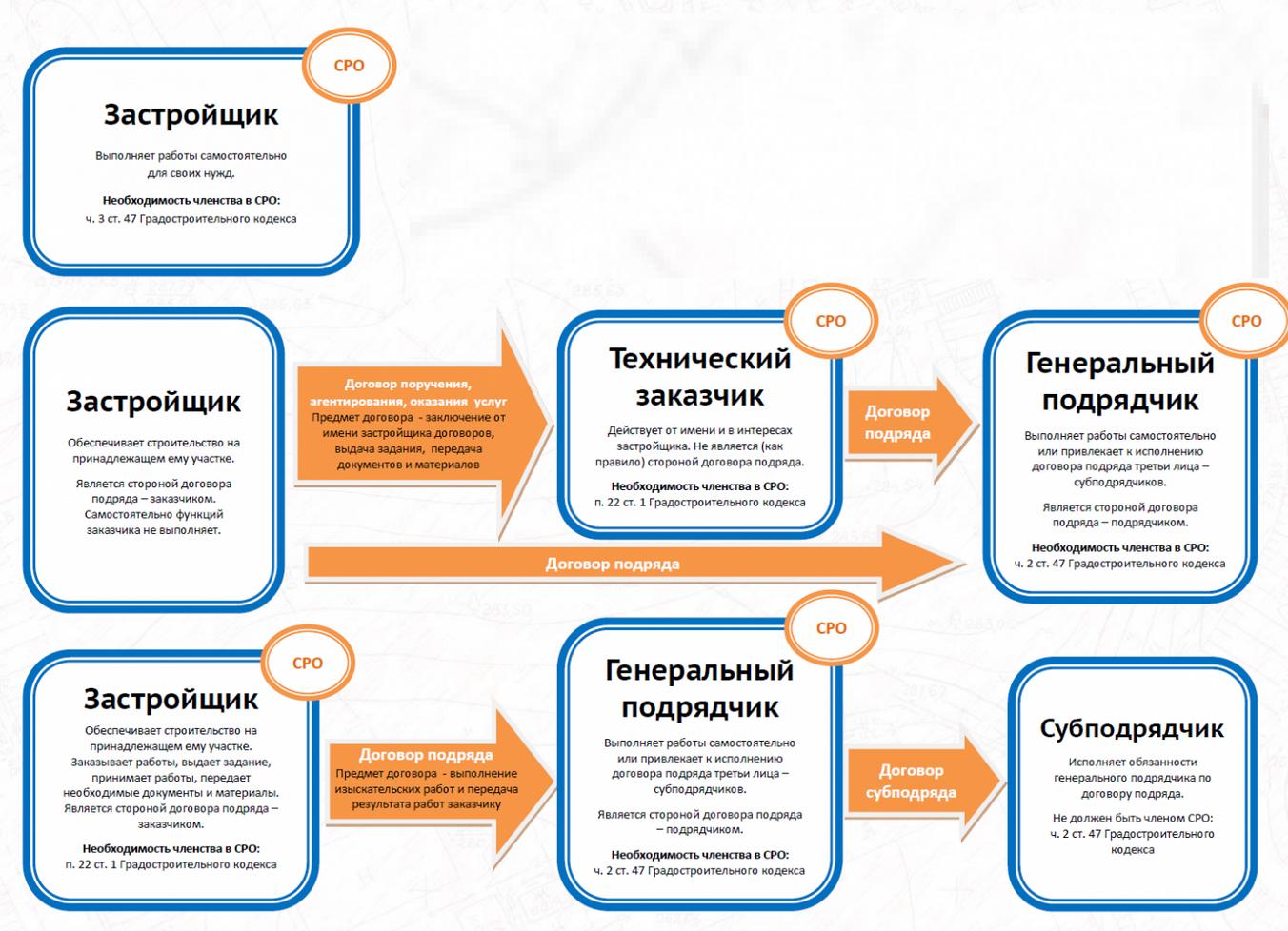 Образец договора технического заказчика в интересах застройщика